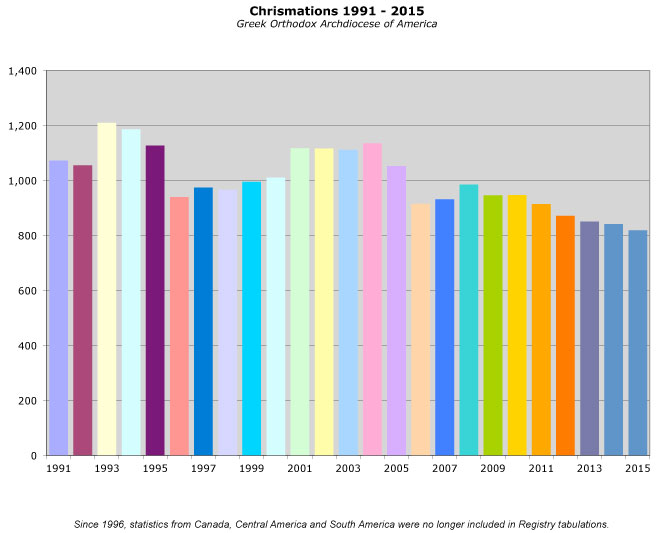 Chrismations 1991-2015