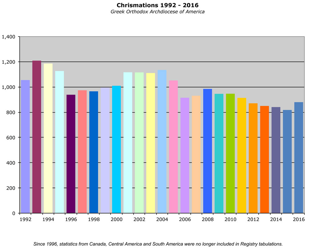 Chrismations 1991-2016